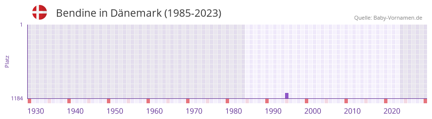 Bendine in der Vornamen-Hitliste von Dnemark (1985-2023)