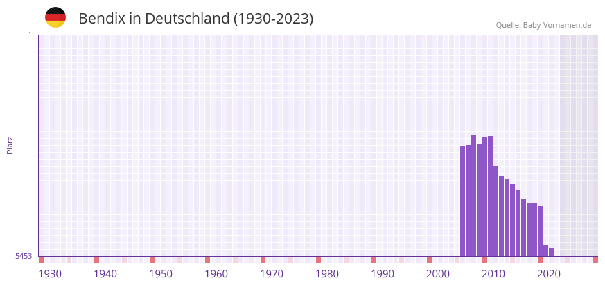 Bendix in der Vornamen-Hitliste von Deutschland (1930-2023) Bendix in der Vornamen-Hitliste von Deutschland (1930-2023)