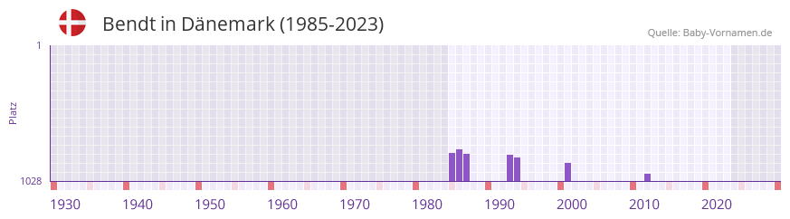 Bendt in der Vornamen-Hitliste von Dnemark (1985-2023)