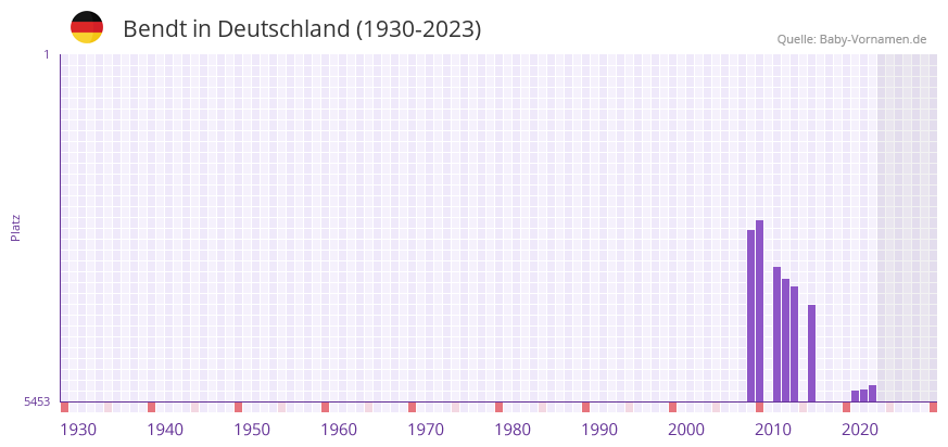 Bendt in der Vornamen-Hitliste von Deutschland (1930-2023)