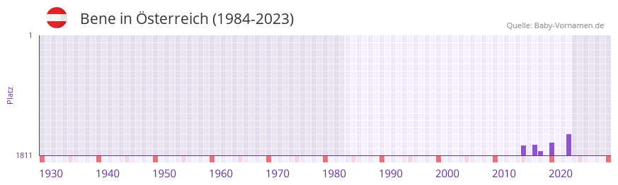 Bene in der Vornamen-Hitliste von sterreich (1984-2023)