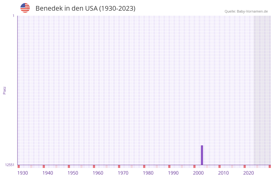 Benedek in der Vornamen-Hitliste von den USA (1930-2023)