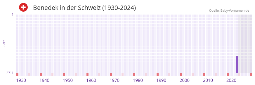 Benedek in der Vornamen-Hitliste von der Schweiz (1930-2024)
