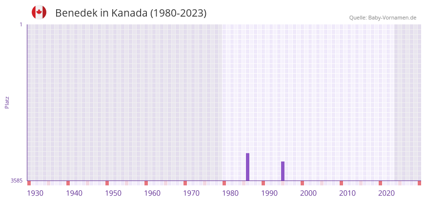 Benedek in der Vornamen-Hitliste von Kanada (1980-2023)
