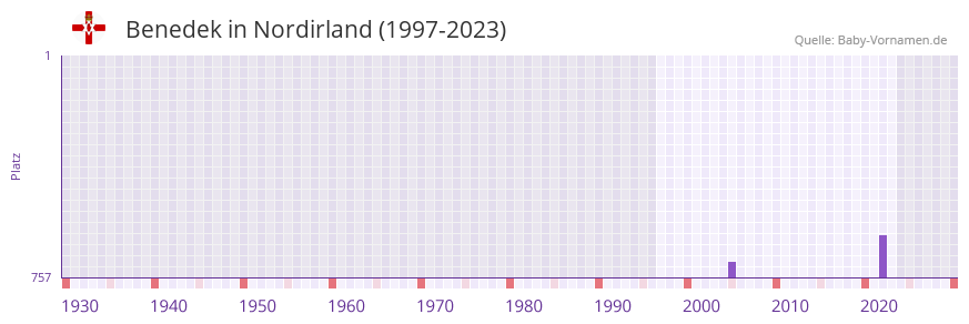 Benedek in der Vornamen-Hitliste von Nordirland (1997-2023)