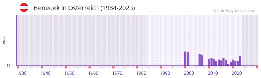 Benedek in der Vornamen-Hitliste von sterreich (1984-2023)