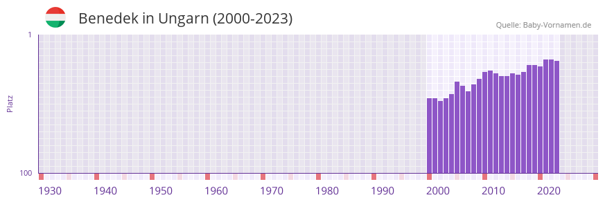 Benedek in der Vornamen-Hitliste von Ungarn (2000-2023)