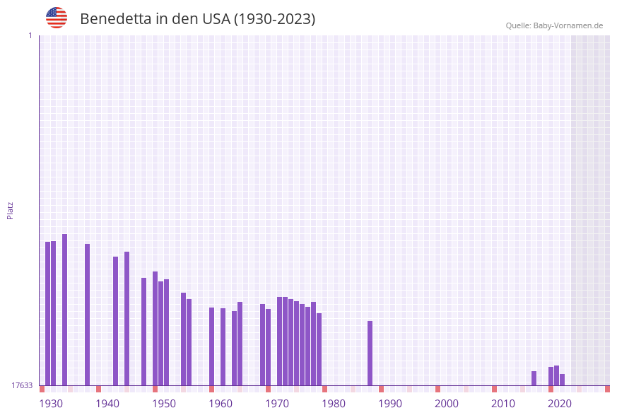 Benedetta in der Vornamen-Hitliste von den USA (1930-2023)