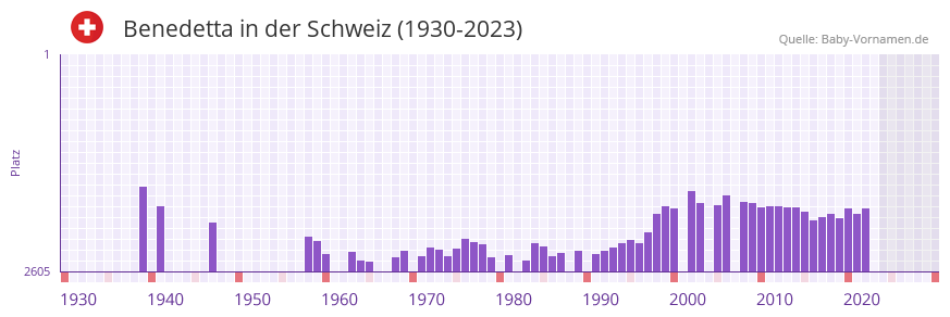 Benedetta in der Vornamen-Hitliste von der Schweiz (1930-2023)