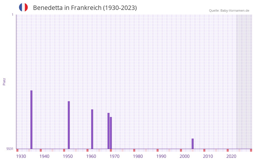 Benedetta in der Vornamen-Hitliste von Frankreich (1930-2023)