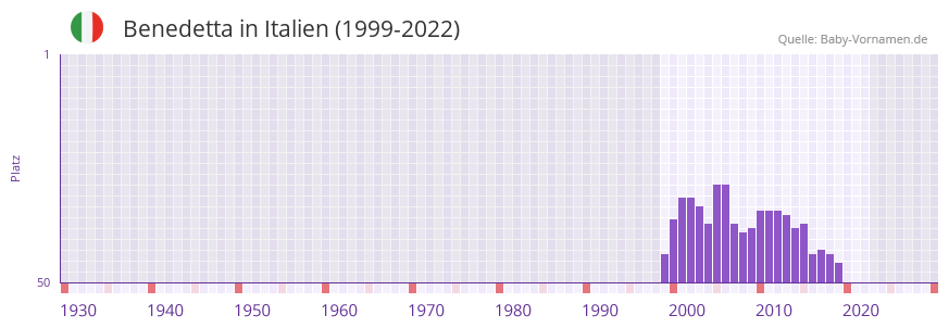 Benedetta in der Vornamen-Hitliste von Italien (1999-2022)