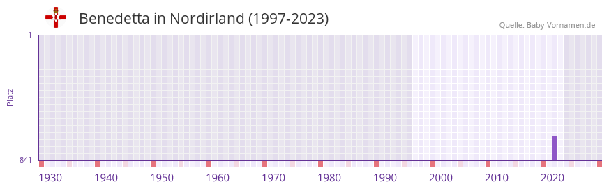 Benedetta in der Vornamen-Hitliste von Nordirland (1997-2023)