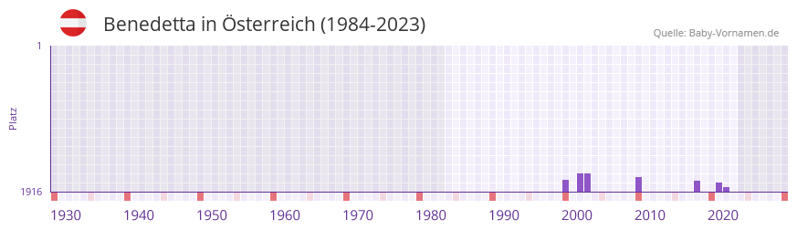 Benedetta in der Vornamen-Hitliste von sterreich (1984-2023)