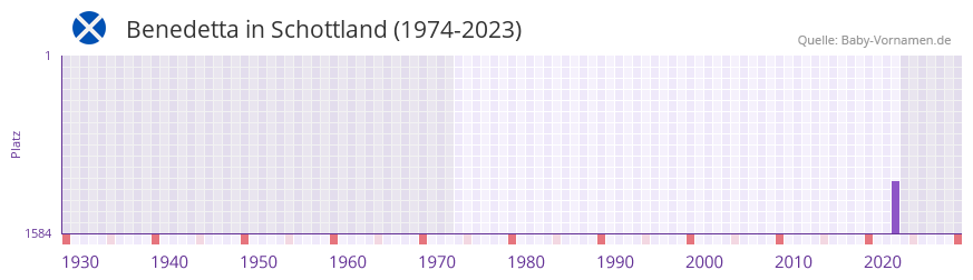 Benedetta in der Vornamen-Hitliste von Schottland (1974-2023)