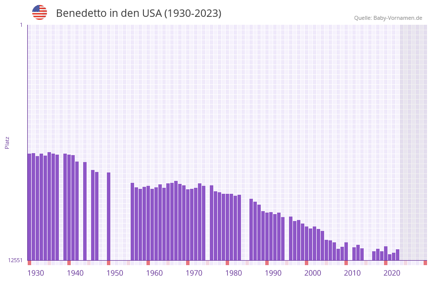 Benedetto in der Vornamen-Hitliste von den USA (1930-2023) Benedetto in der Vornamen-Hitliste von den USA (1930-2023)