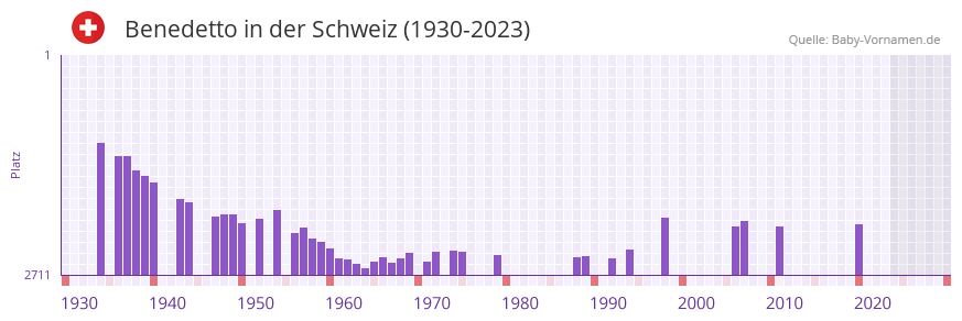 Benedetto in der Vornamen-Hitliste von der Schweiz (1930-2023) Benedetto in der Vornamen-Hitliste von der Schweiz (1930-2023)
