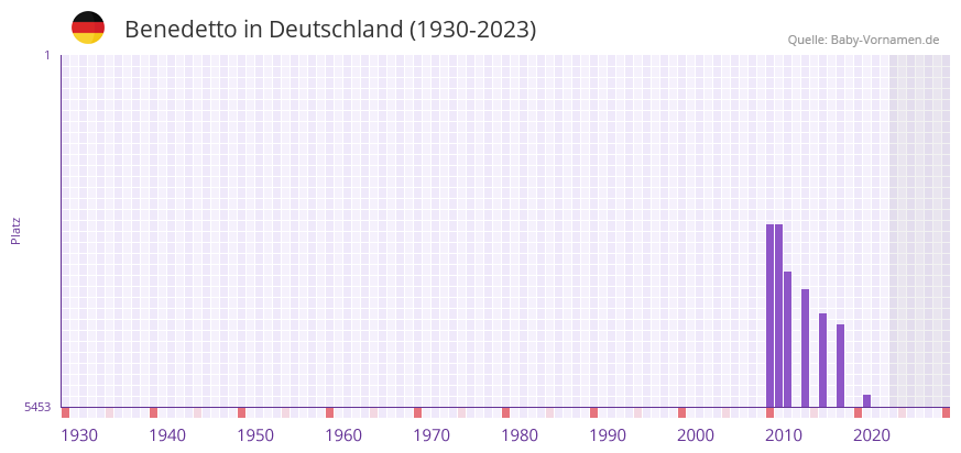 Benedetto in der Vornamen-Hitliste von Deutschland (1930-2023) Benedetto in der Vornamen-Hitliste von Deutschland (1930-2023)