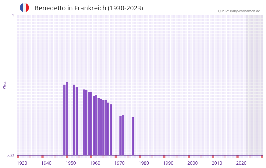 Benedetto in der Vornamen-Hitliste von Frankreich (1930-2023) Benedetto in der Vornamen-Hitliste von Frankreich (1930-2023)