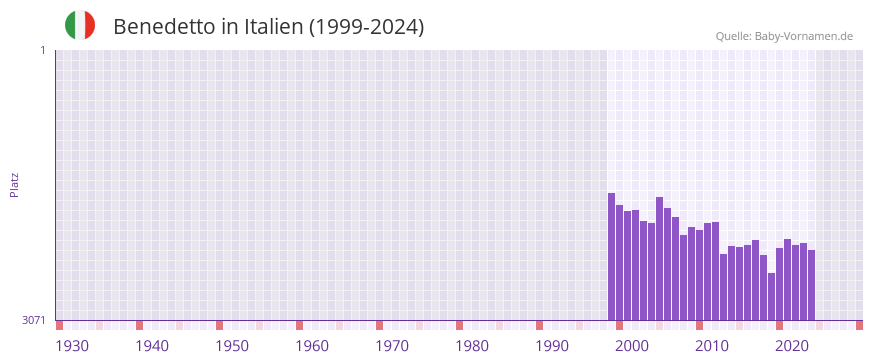 Benedetto in der Vornamen-Hitliste von Italien (1999-2024)