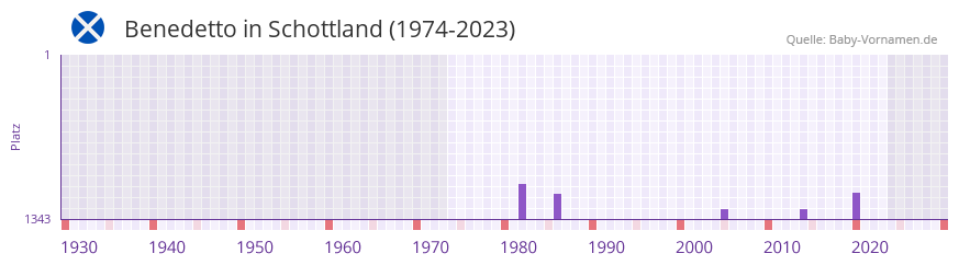 Benedetto in der Vornamen-Hitliste von Schottland (1974-2023) Benedetto in der Vornamen-Hitliste von Schottland (1974-2023)