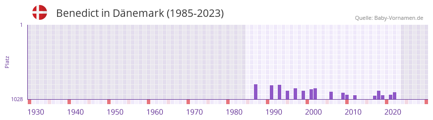 Benedict in der Vornamen-Hitliste von Dnemark (1985-2023)