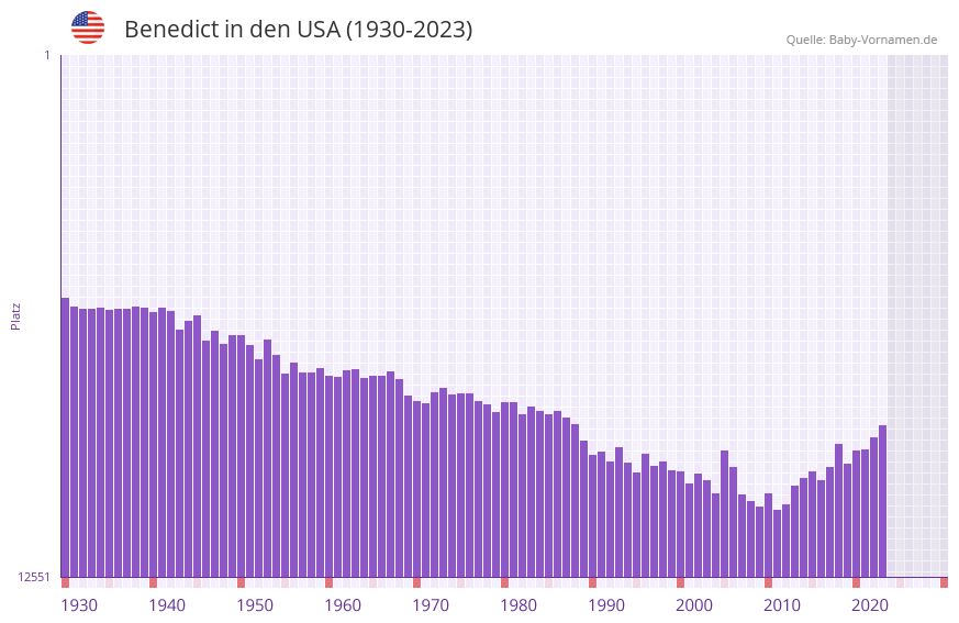 Benedict in der Vornamen-Hitliste von den USA (1930-2023)