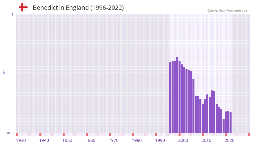 Benedict in der Vornamen-Hitliste von England (1996-2022)