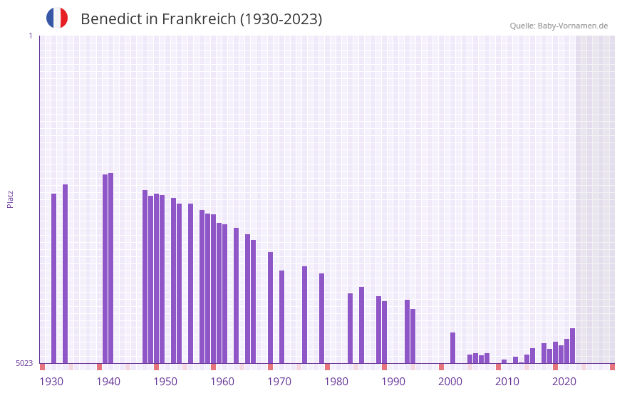 Benedict in der Vornamen-Hitliste von Frankreich (1930-2023)