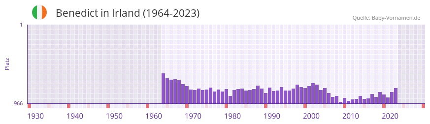Benedict in der Vornamen-Hitliste von Irland (1964-2023)