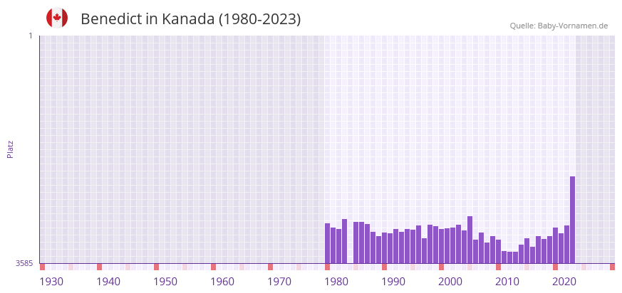 Benedict in der Vornamen-Hitliste von Kanada (1980-2023)