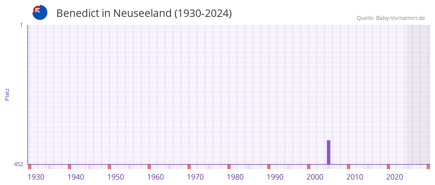 Benedict in der Vornamen-Hitliste von Neuseeland (1930-2024)