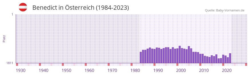 Benedict in der Vornamen-Hitliste von sterreich (1984-2023)