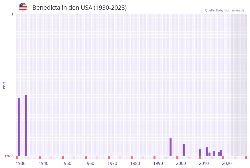 Benedicta in der Vornamen-Hitliste von den USA (1930-2023)