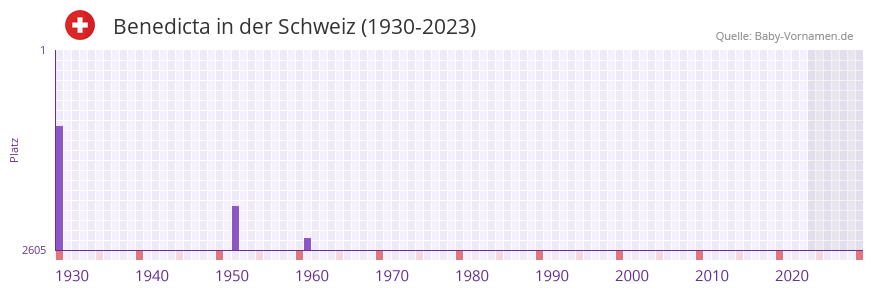 Benedicta in der Vornamen-Hitliste von der Schweiz (1930-2023)