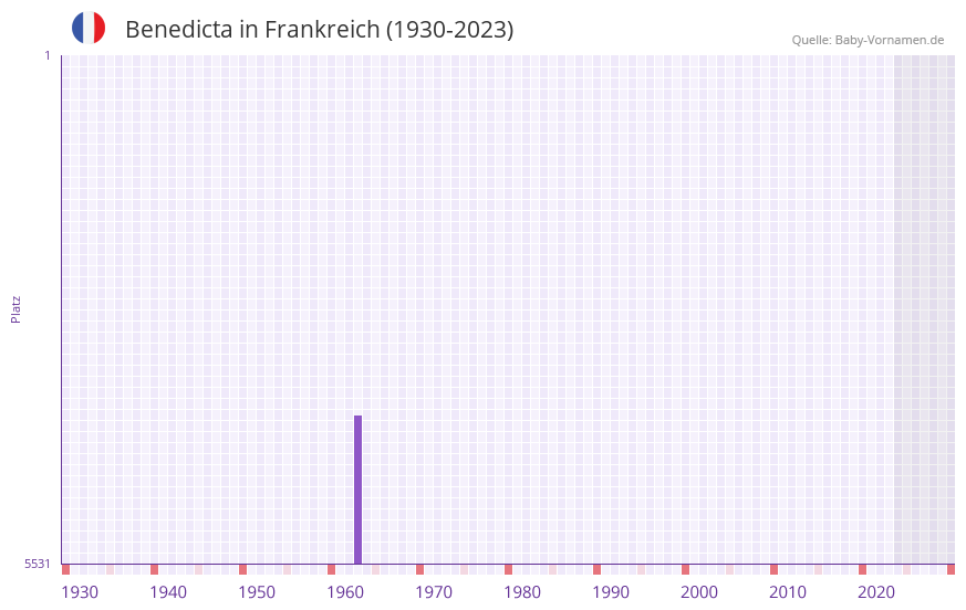 Benedicta in der Vornamen-Hitliste von Frankreich (1930-2023)
