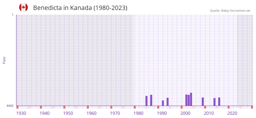Benedicta in der Vornamen-Hitliste von Kanada (1980-2023)