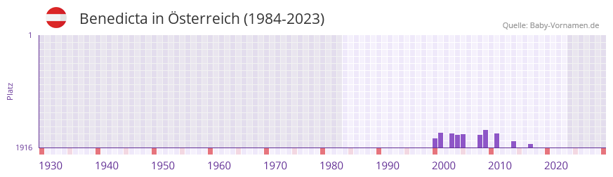 Benedicta in der Vornamen-Hitliste von sterreich (1984-2023)