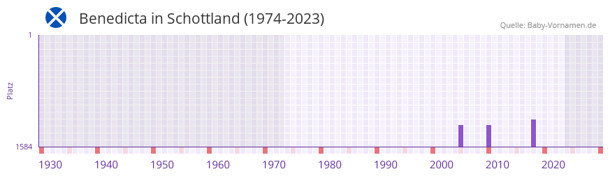 Benedicta in der Vornamen-Hitliste von Schottland (1974-2023)