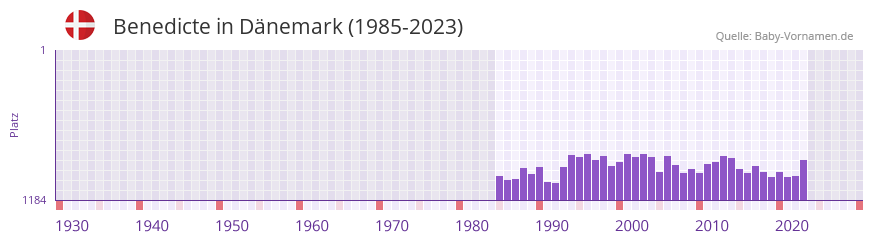 Benedicte in der Vornamen-Hitliste von Dnemark (1985-2023)
