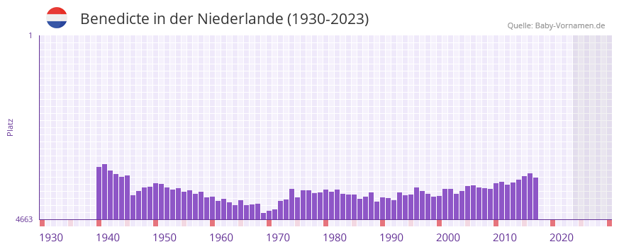 Benedicte in der Vornamen-Hitliste von der Niederlande (1930-2023)