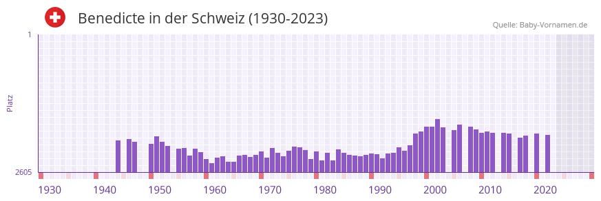 Benedicte in der Vornamen-Hitliste von der Schweiz (1930-2023)