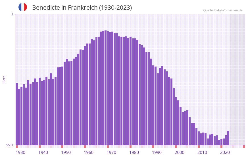 Benedicte in der Vornamen-Hitliste von Frankreich (1930-2023)