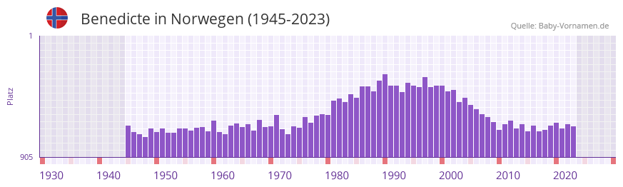 Benedicte in der Vornamen-Hitliste von Norwegen (1945-2023)