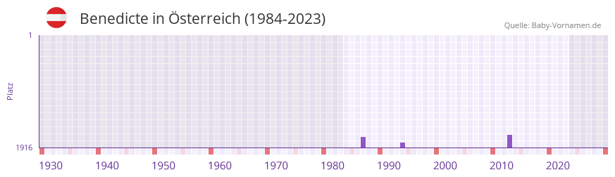 Benedicte in der Vornamen-Hitliste von sterreich (1984-2023)