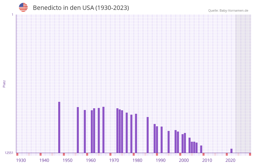 Benedicto in der Vornamen-Hitliste von den USA (1930-2023)