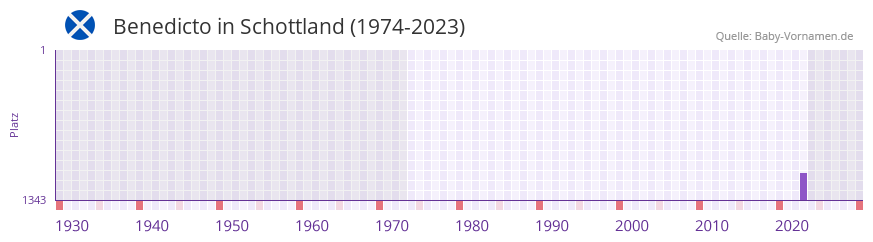 Benedicto in der Vornamen-Hitliste von Schottland (1974-2023)