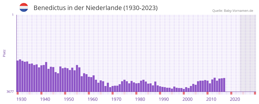 Benedictus in der Vornamen-Hitliste von der Niederlande (1930-2023)