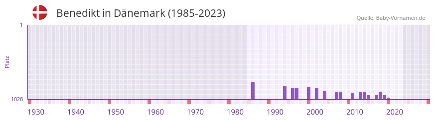 Benedikt in der Vornamen-Hitliste von Dnemark (1985-2023)