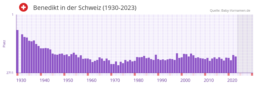 Benedikt in der Vornamen-Hitliste von der Schweiz (1930-2023)