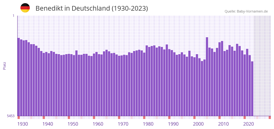 Benedikt in der Vornamen-Hitliste von Deutschland (1930-2023)